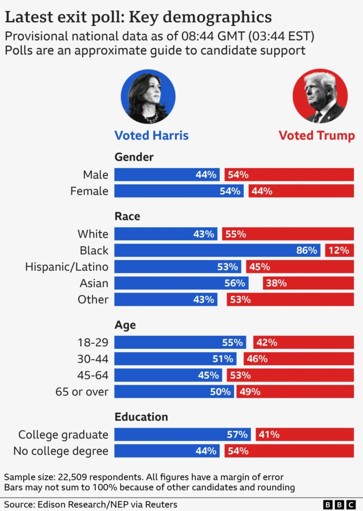 Trump Wins 2024 Presidential Election, Pledges a "Golden Age" for America